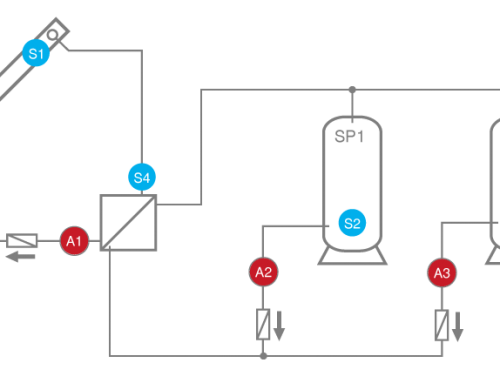 Solaranlage mit 2 Verbrauchern und Bypassfunktion