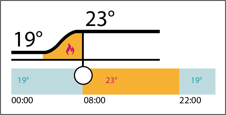 Temperaturverlauf: berechnete Aufheizphase bis zum Erreichen der Solltemperatur