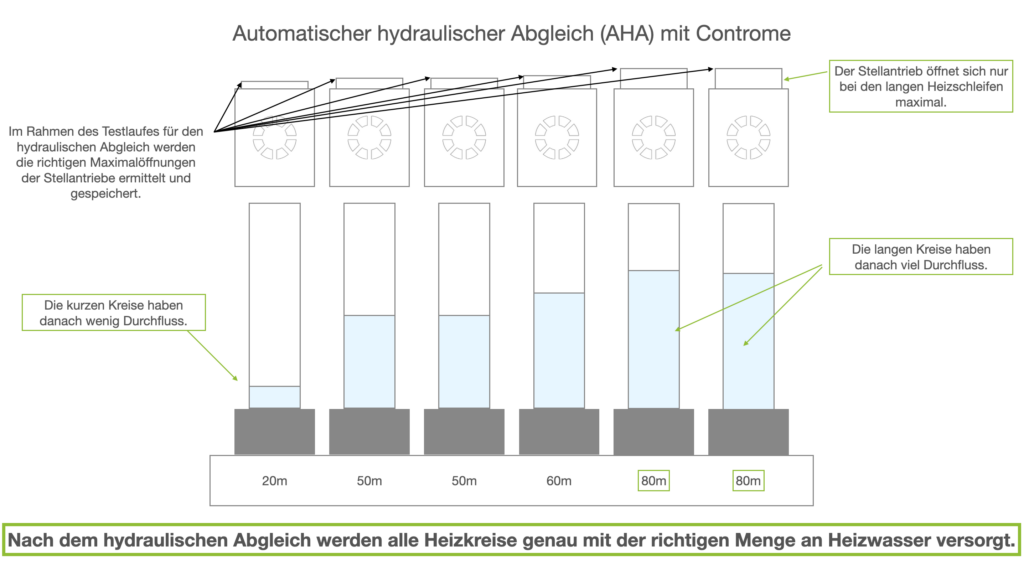 Schema: Im Testlauf werden die richtigen Maximalöffnungen der Stellantriebe ermittelt — kurze Heizkreise erhalten wenig, lange Heizkreise viel Durchfluss